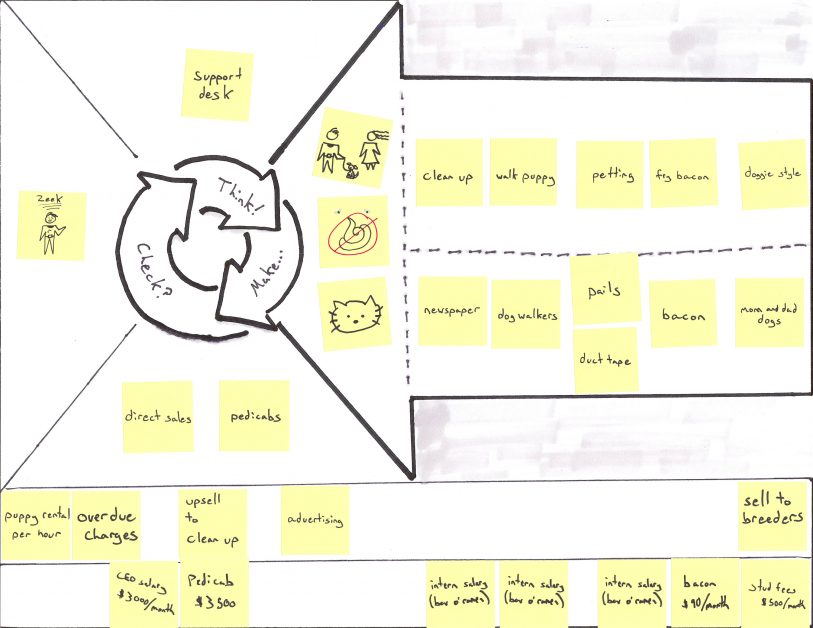 Business Model Canvas for Puppies-as-a-Service with Revenue