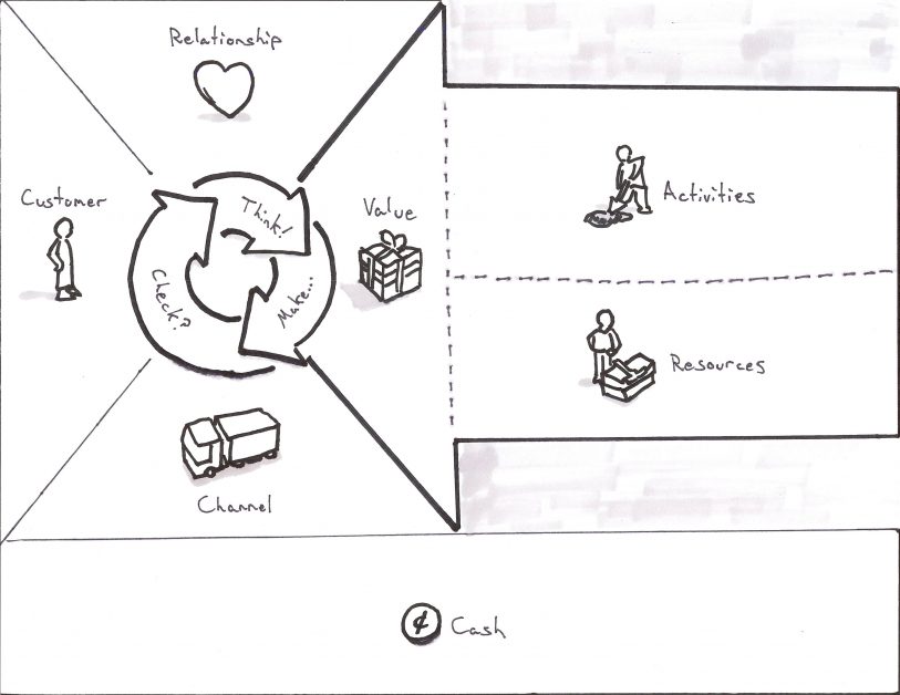 Business Model Template for User Experience UX