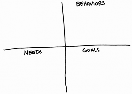 Customer profile template with four quadrants: facts, behaviors, needs, and goals