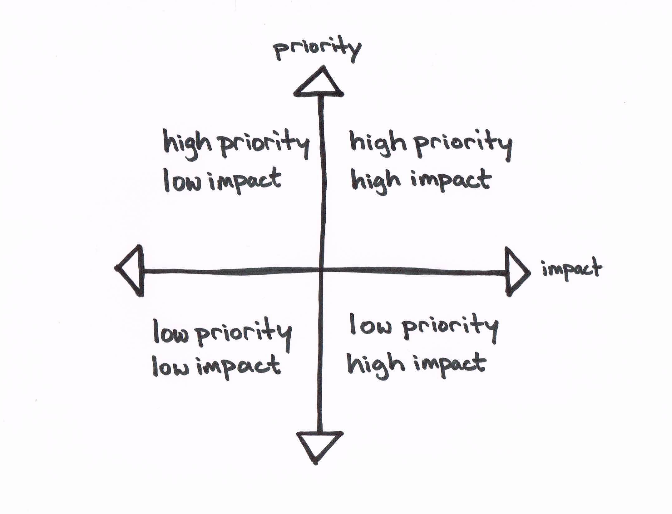 Five Steps to Lean Startup Prioritization That Actually Work