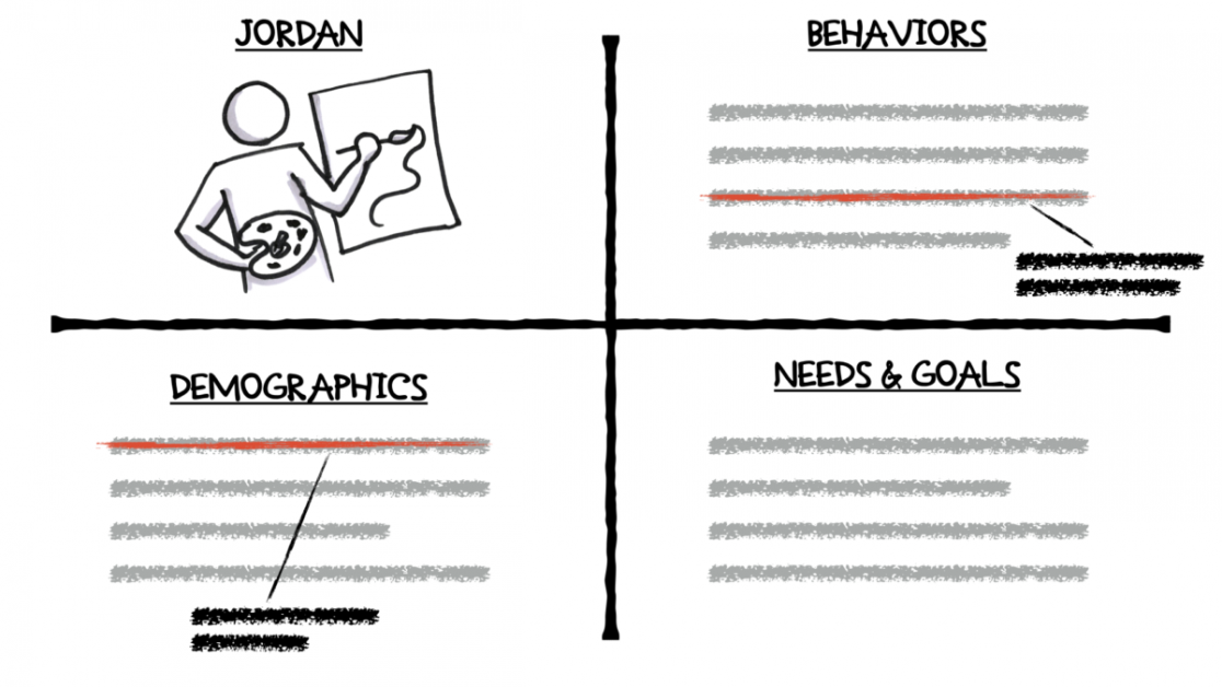 A customer persona wireframe showing their behaviors, demographics, and needs & goals.