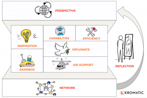 Elements of Innovation Ecosystem Map