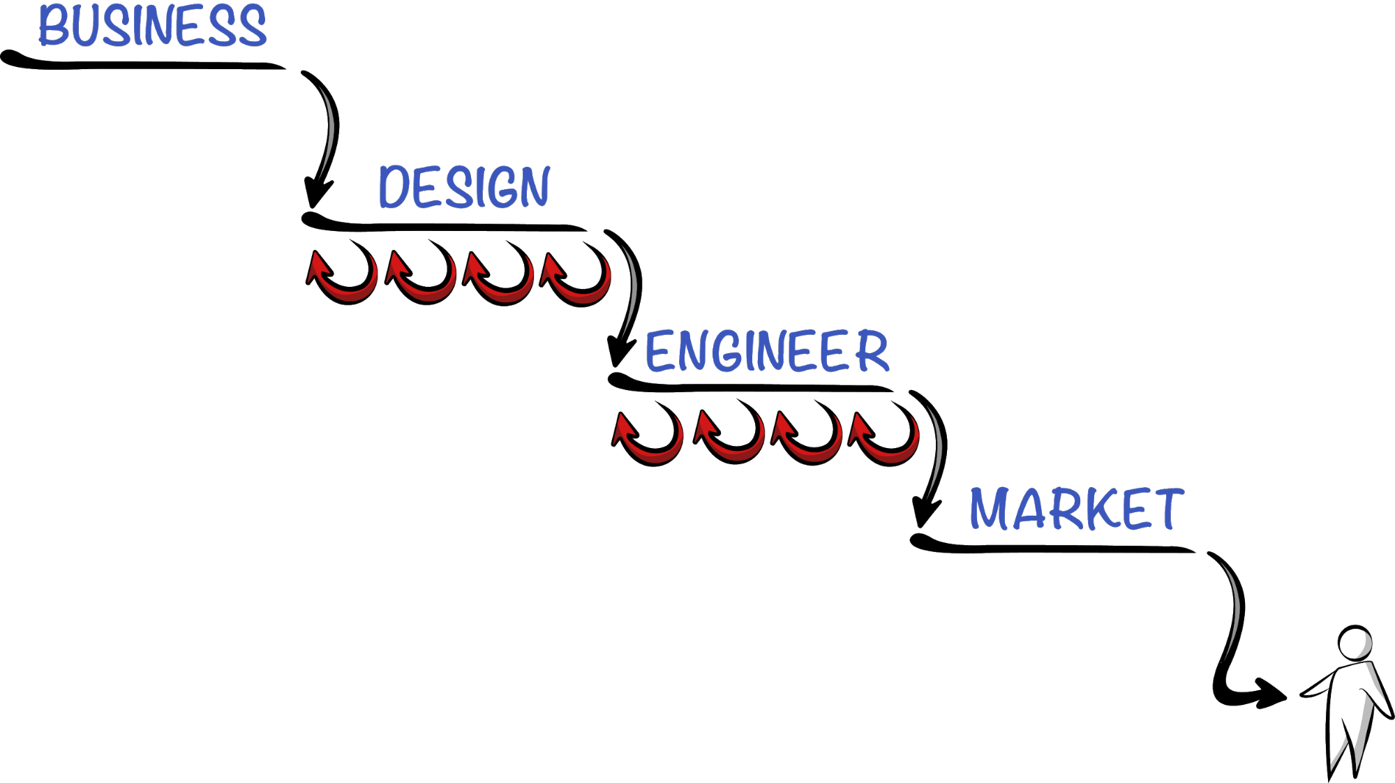 When your business people don't understand how your Agile designers and developers work, you get a waterscrumfall.