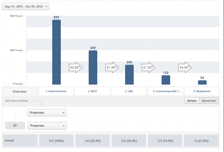 The chart of how many people who like the music