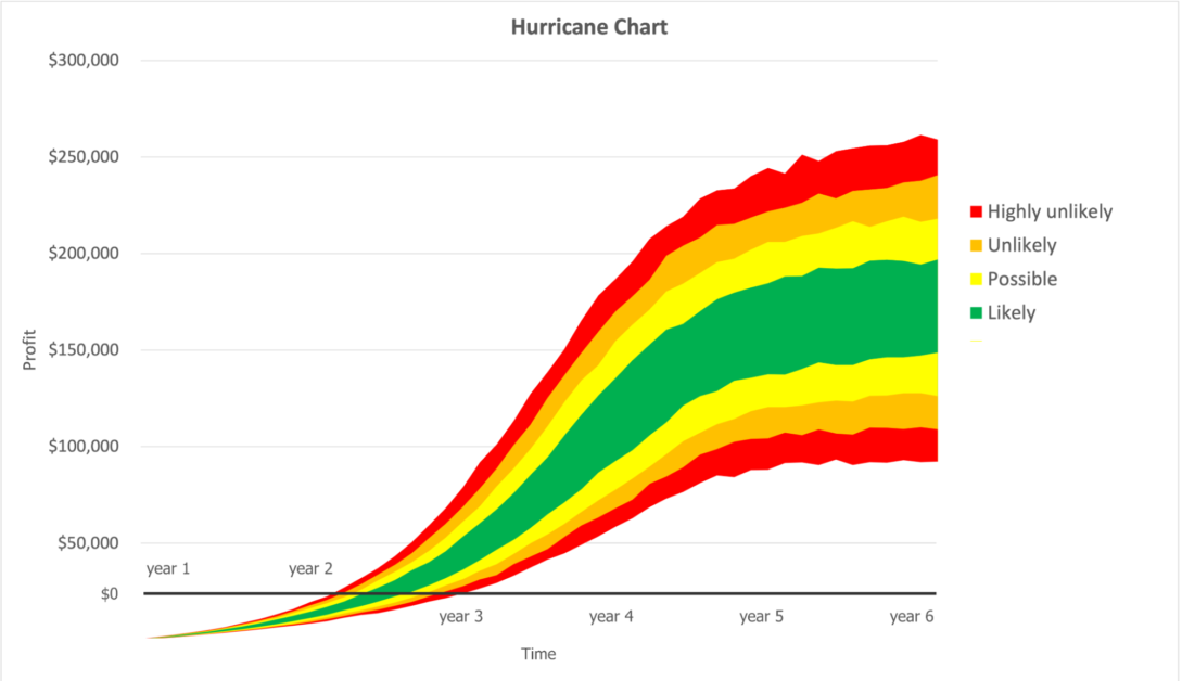 Hurricane chart in a Monte Carlo scenario