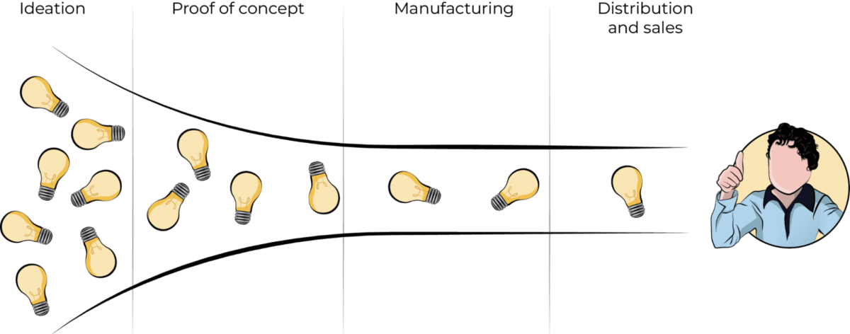 A stage gate process is a network of processes consisting of ideation, proof of concept, manufacturing, distribution and sales.