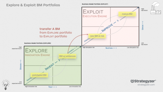 Explore and Exploit Business Model Portfolio Map.