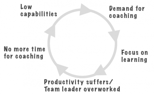 A negative feedback loop