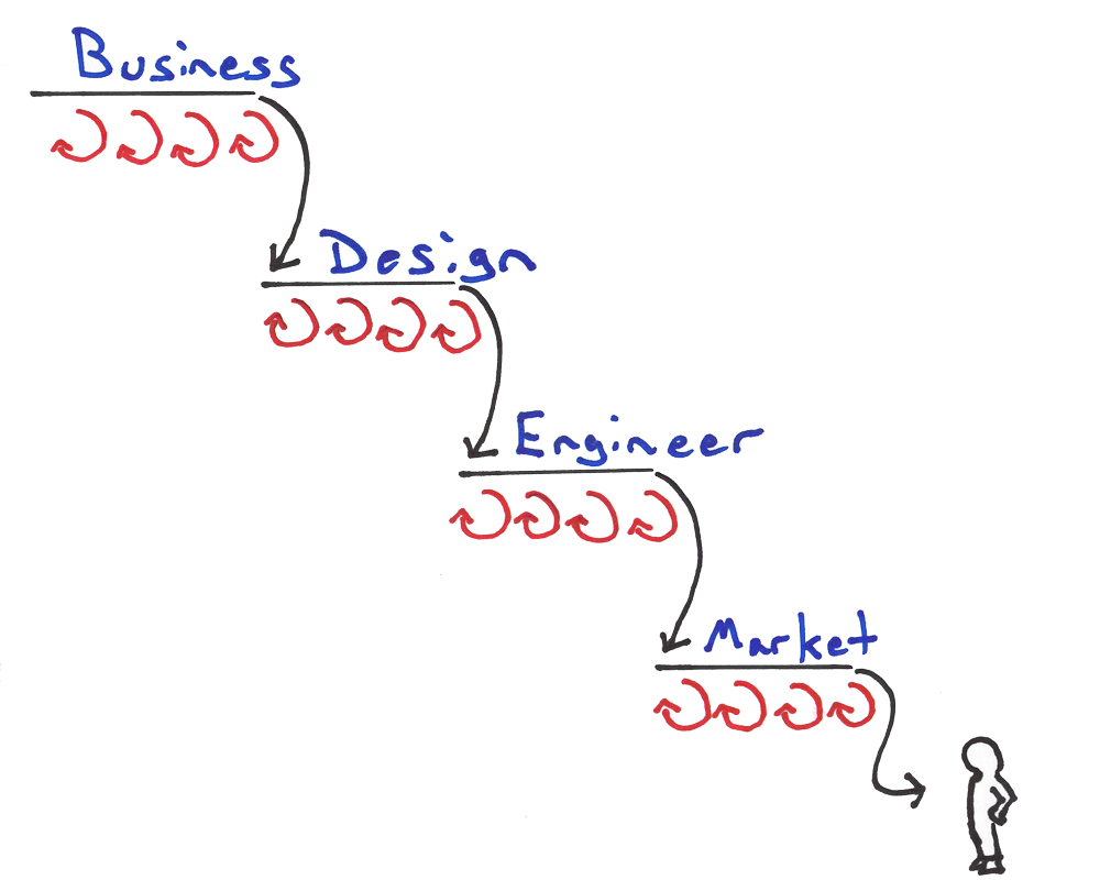 Lean Enterprise Anti-Pattern: Why agile doesn't work