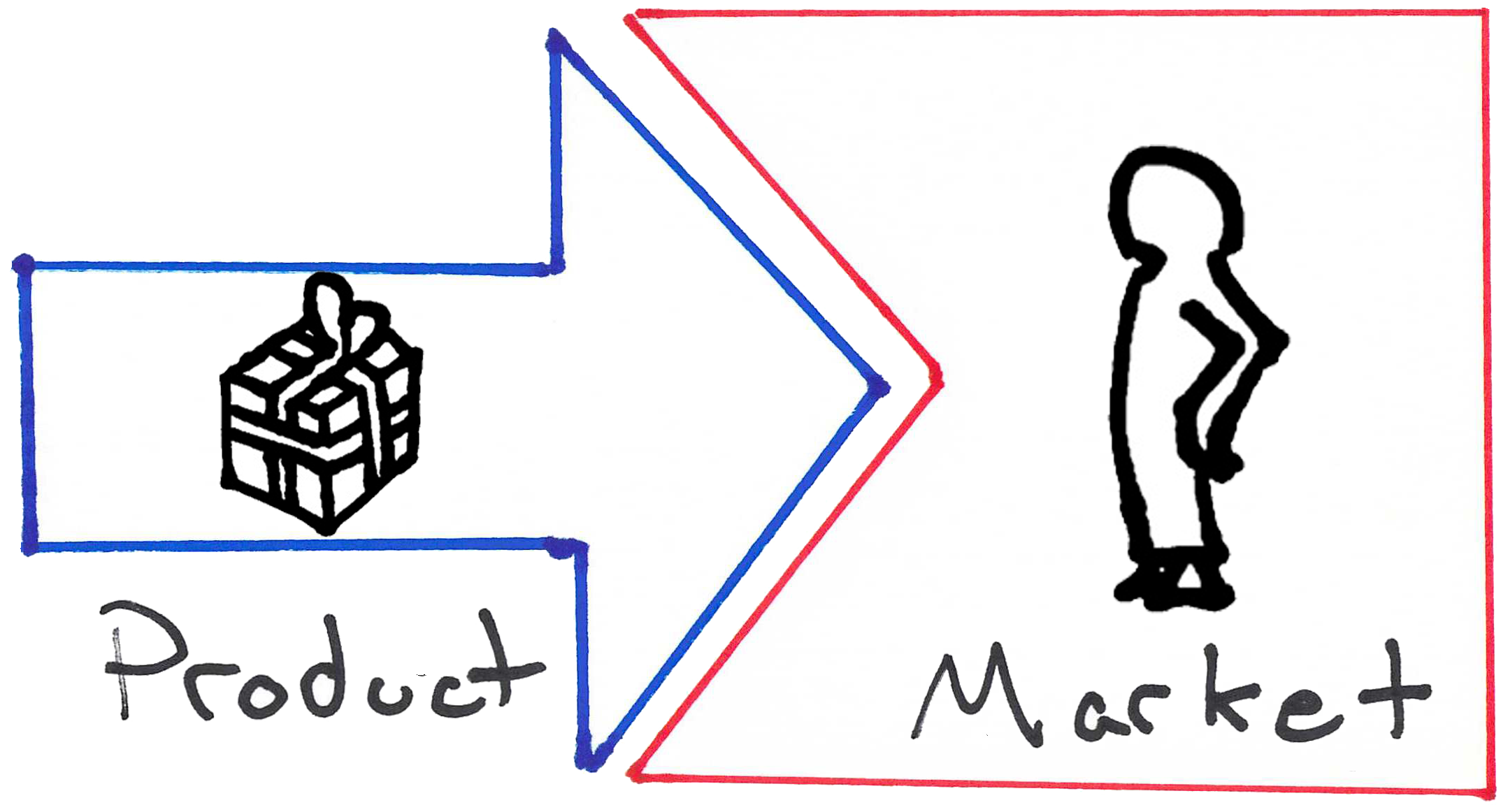 False Positives and Product / Market Fit Survey - How Do We Test for It?