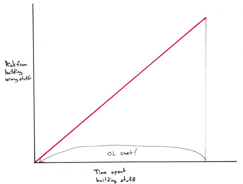 Risk from Building Wrong Stuff vs. Time Spent Building Stuff