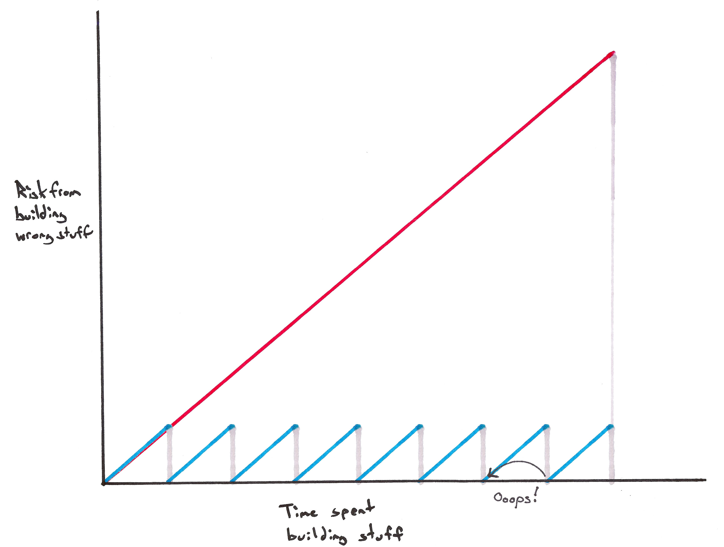 Product Development Life Cycle - The Risk of Building the Wrong Stuff