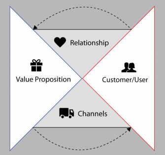The Four Parts of an minimum viable product in the Storyboard
