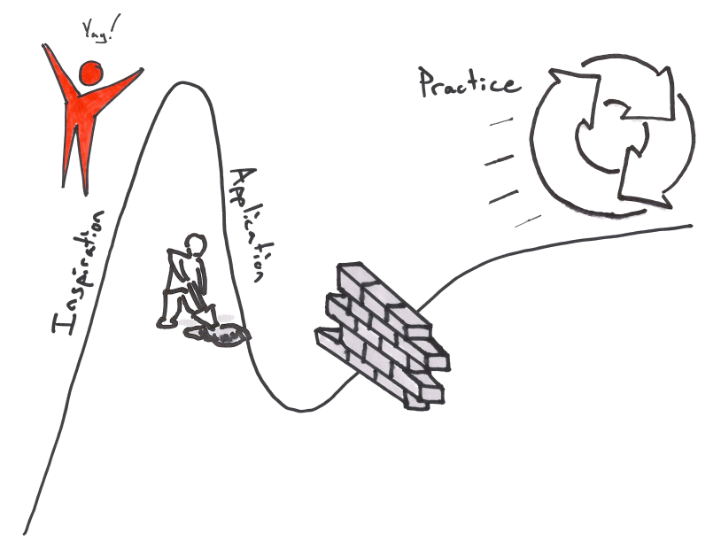 The Lean Hype Cycle - Inspiration, Application, Practice