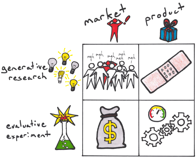 The Lean Startup Playbook - Which test should I run next?