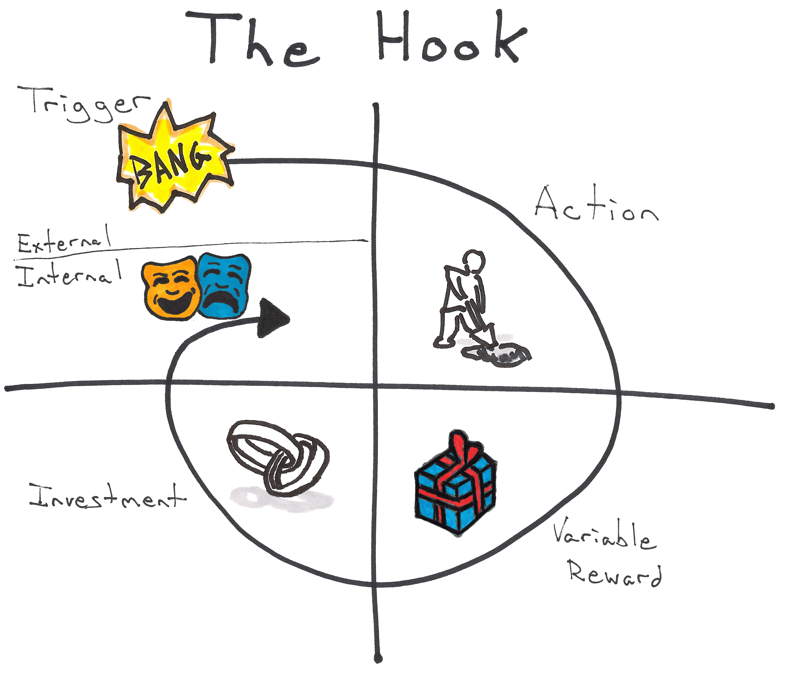 The Hooked Model by Nir Eyal, useful for thinking about building a habit for Lean Startup Methodology